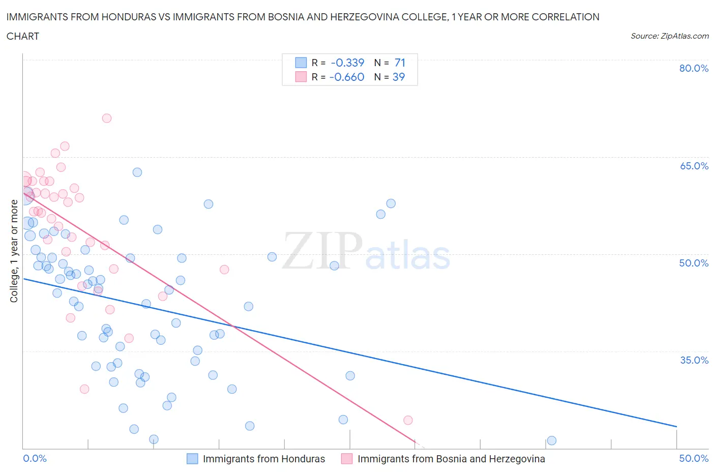 Immigrants from Honduras vs Immigrants from Bosnia and Herzegovina College, 1 year or more