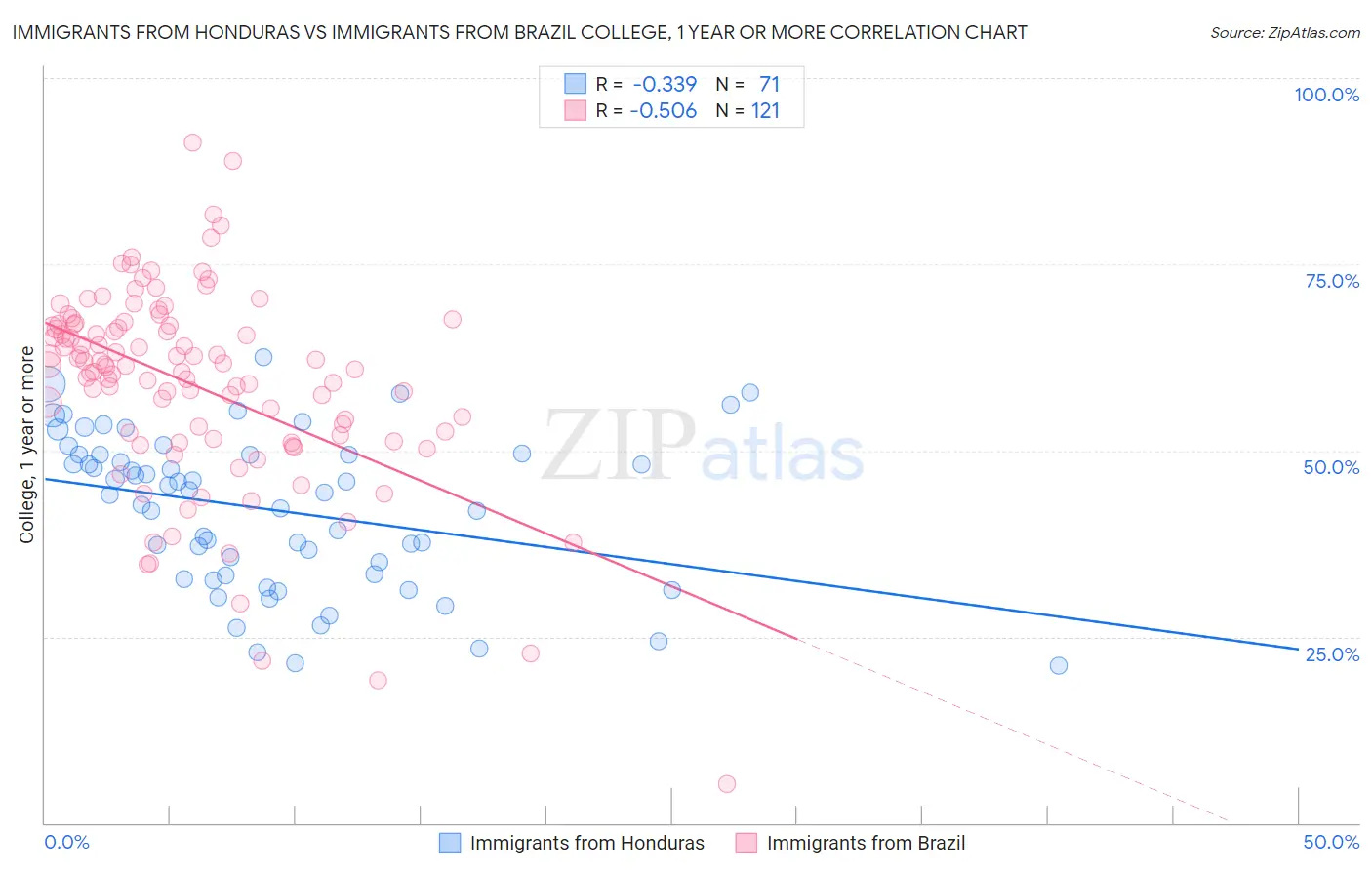 Immigrants from Honduras vs Immigrants from Brazil College, 1 year or more
