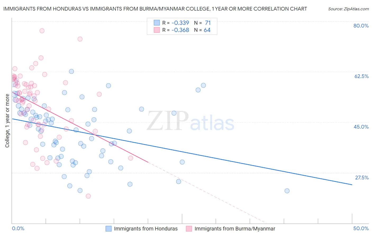 Immigrants from Honduras vs Immigrants from Burma/Myanmar College, 1 year or more