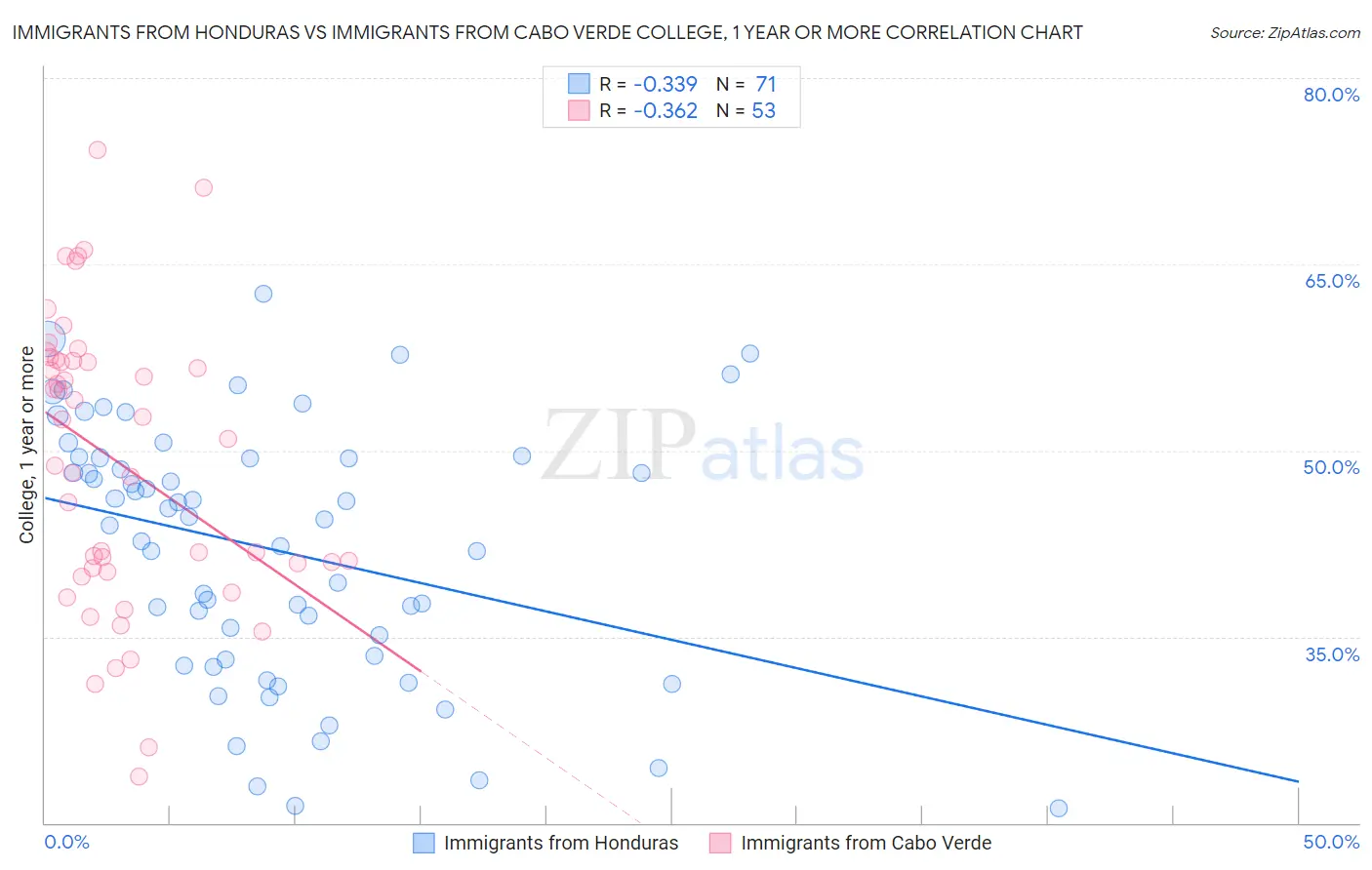 Immigrants from Honduras vs Immigrants from Cabo Verde College, 1 year or more