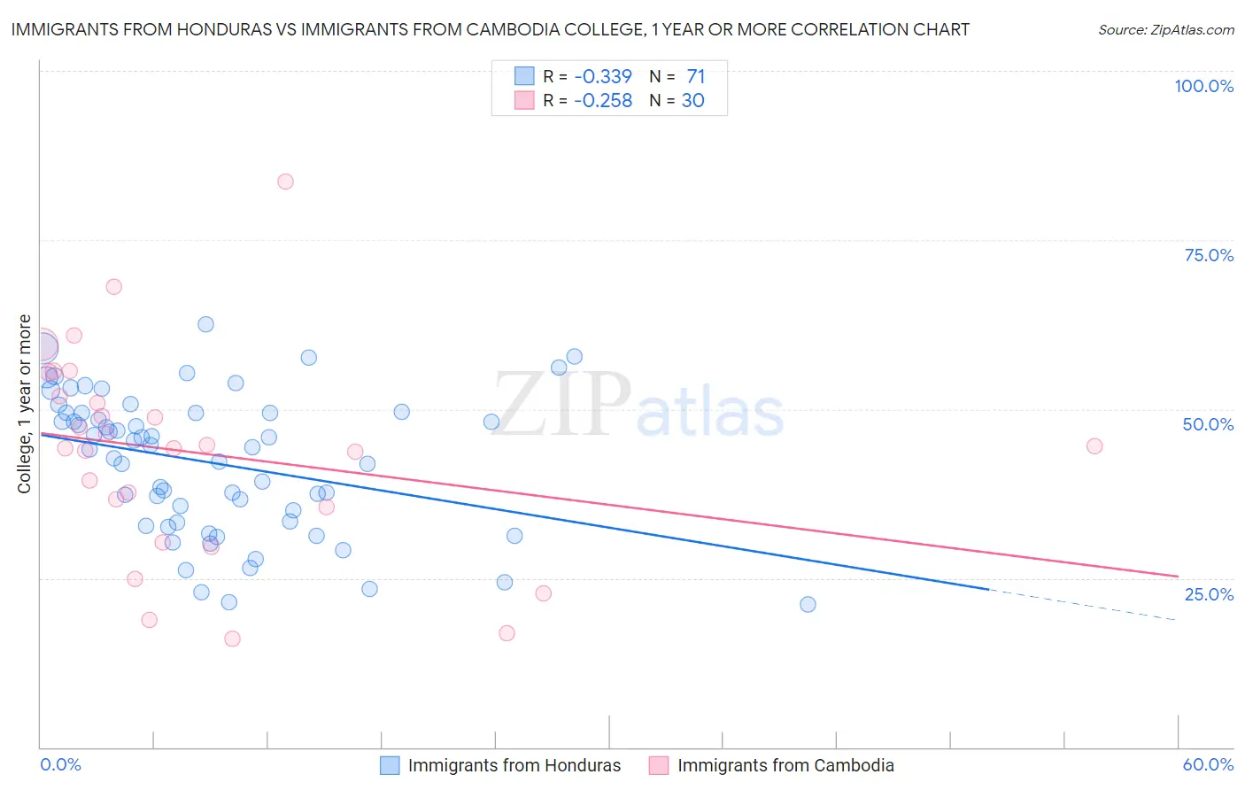 Immigrants from Honduras vs Immigrants from Cambodia College, 1 year or more