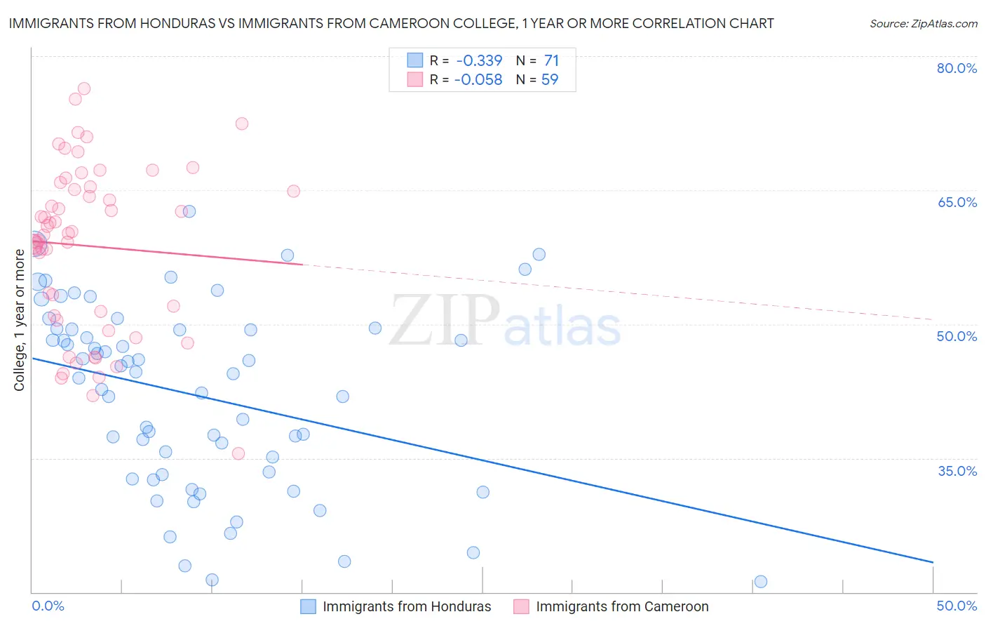Immigrants from Honduras vs Immigrants from Cameroon College, 1 year or more