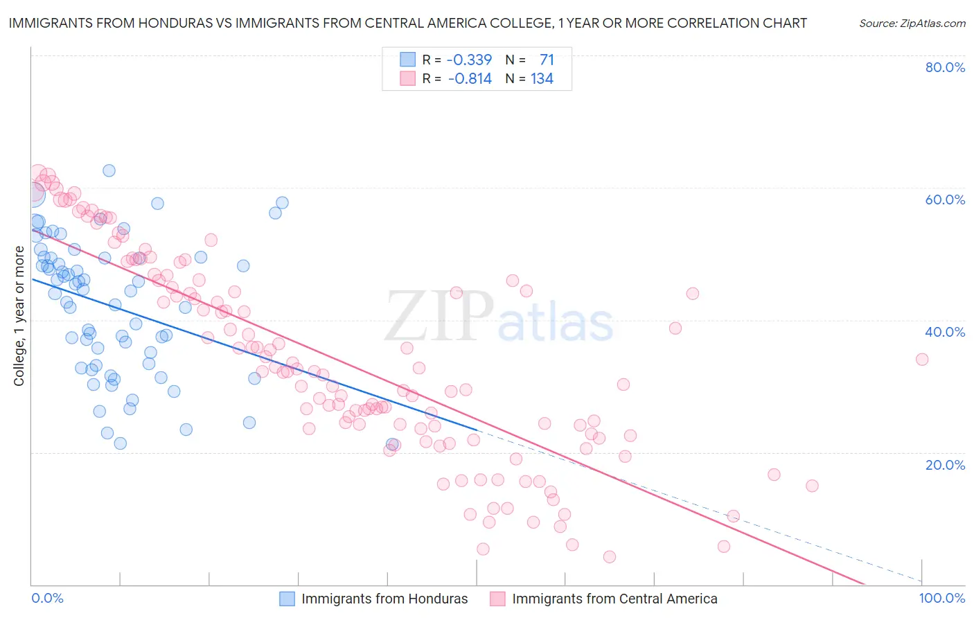 Immigrants from Honduras vs Immigrants from Central America College, 1 year or more