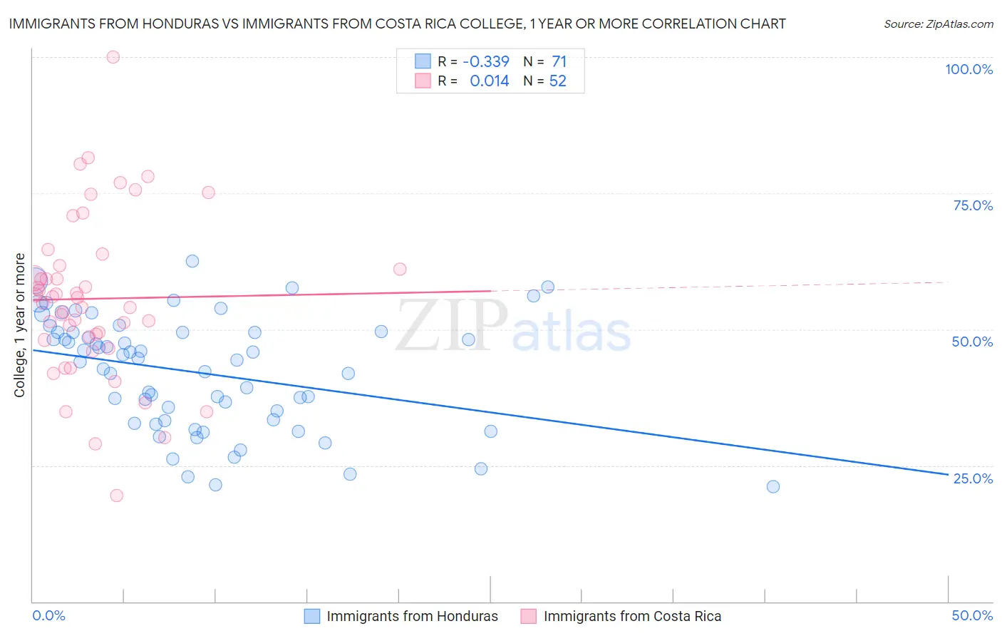 Immigrants from Honduras vs Immigrants from Costa Rica College, 1 year or more
