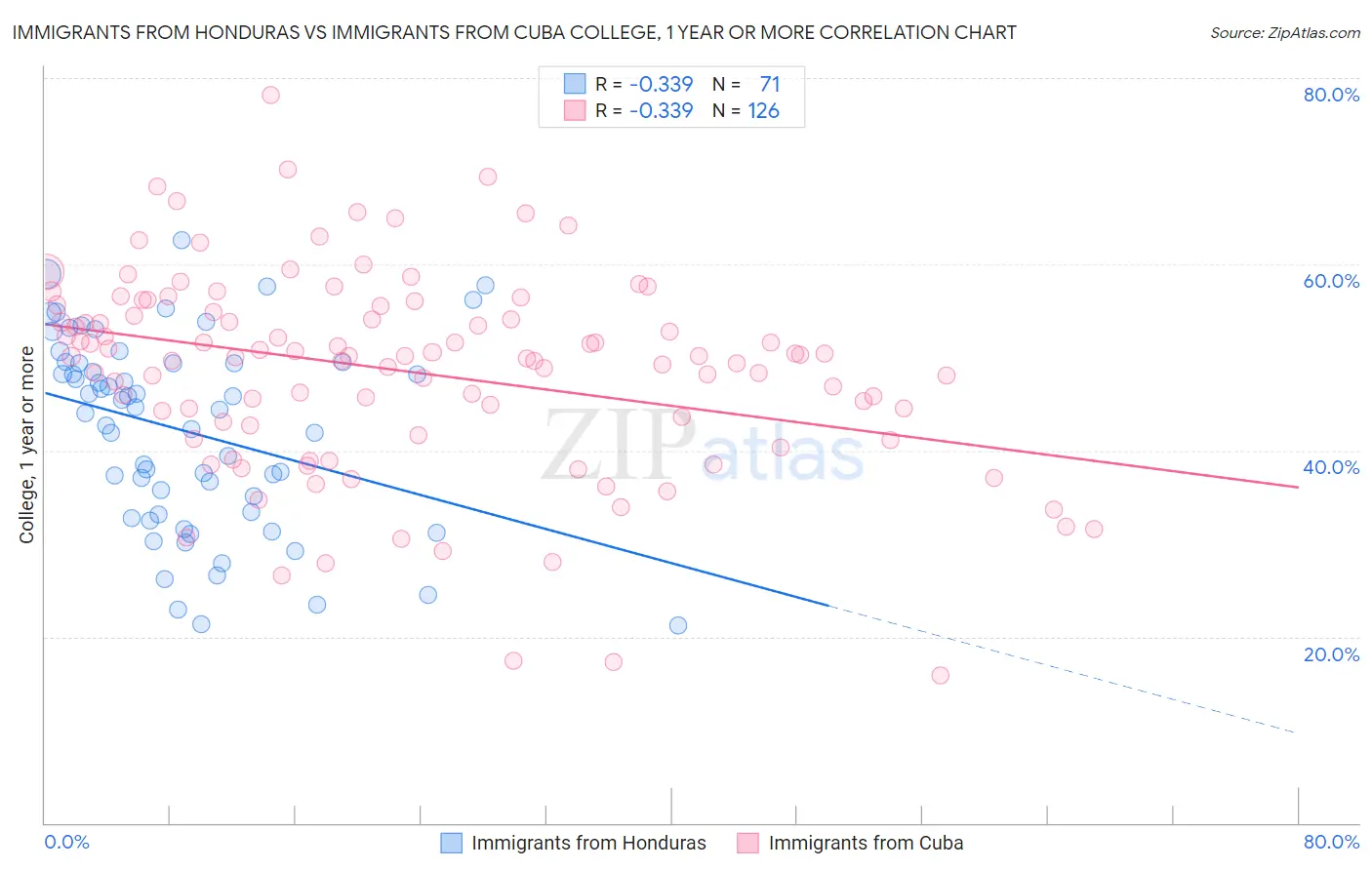 Immigrants from Honduras vs Immigrants from Cuba College, 1 year or more