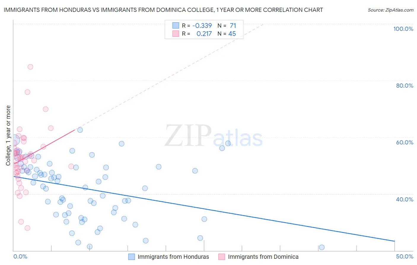 Immigrants from Honduras vs Immigrants from Dominica College, 1 year or more