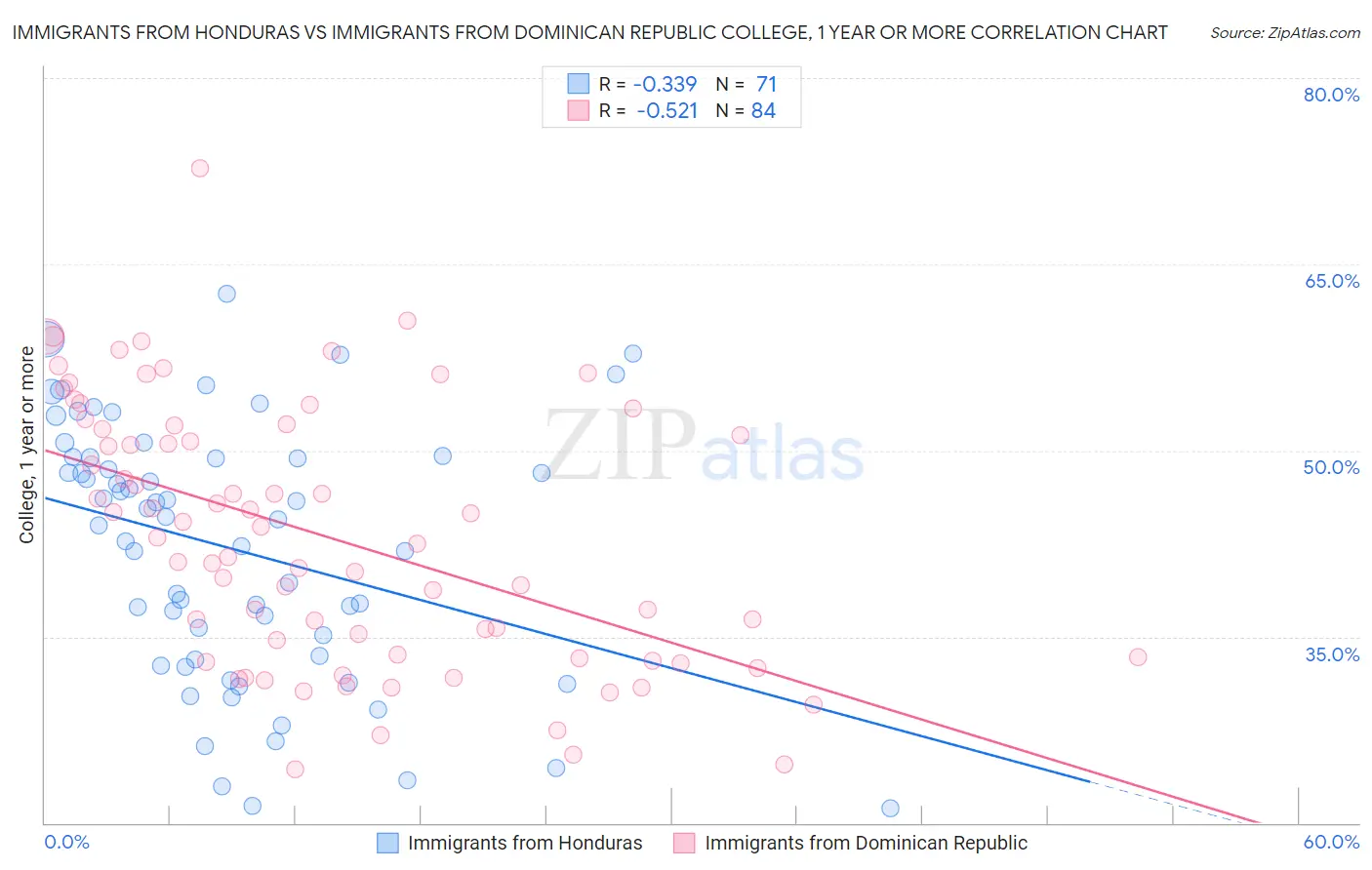 Immigrants from Honduras vs Immigrants from Dominican Republic College, 1 year or more