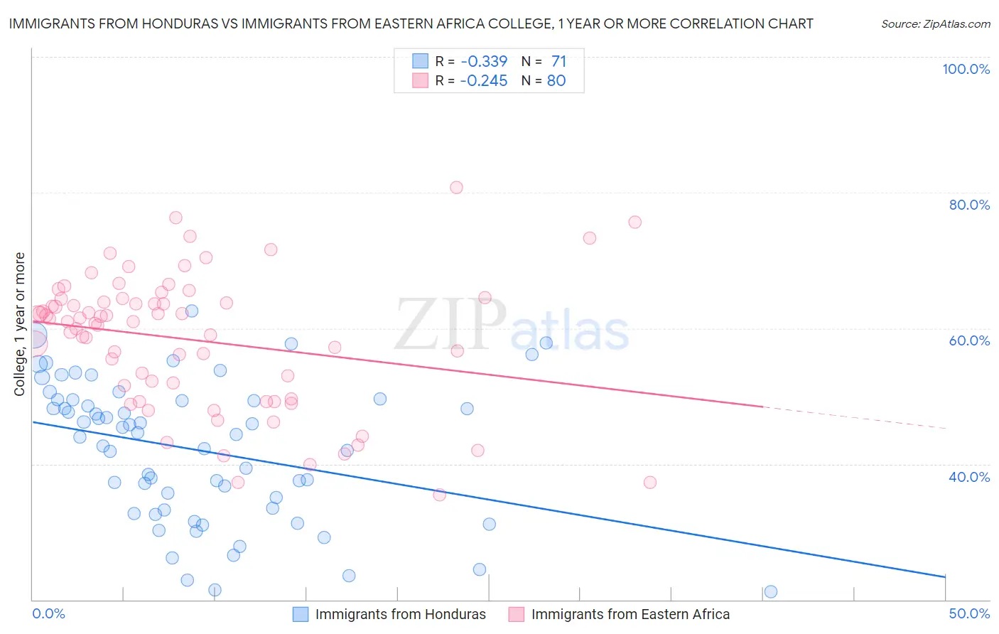 Immigrants from Honduras vs Immigrants from Eastern Africa College, 1 year or more