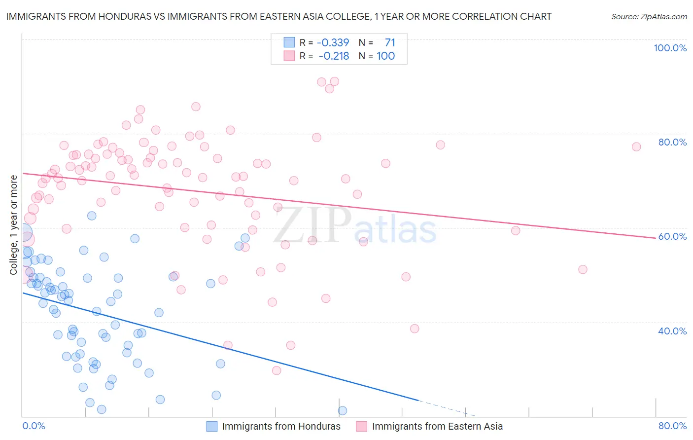 Immigrants from Honduras vs Immigrants from Eastern Asia College, 1 year or more