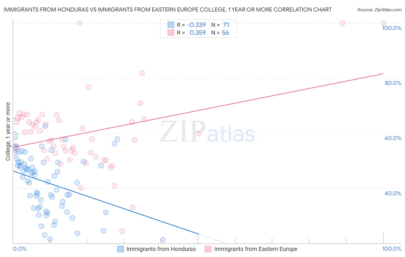 Immigrants from Honduras vs Immigrants from Eastern Europe College, 1 year or more
