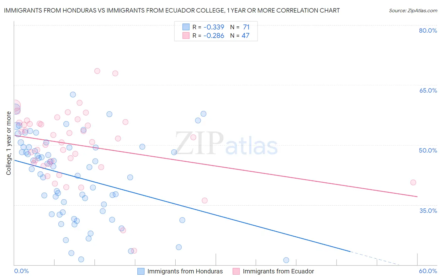 Immigrants from Honduras vs Immigrants from Ecuador College, 1 year or more