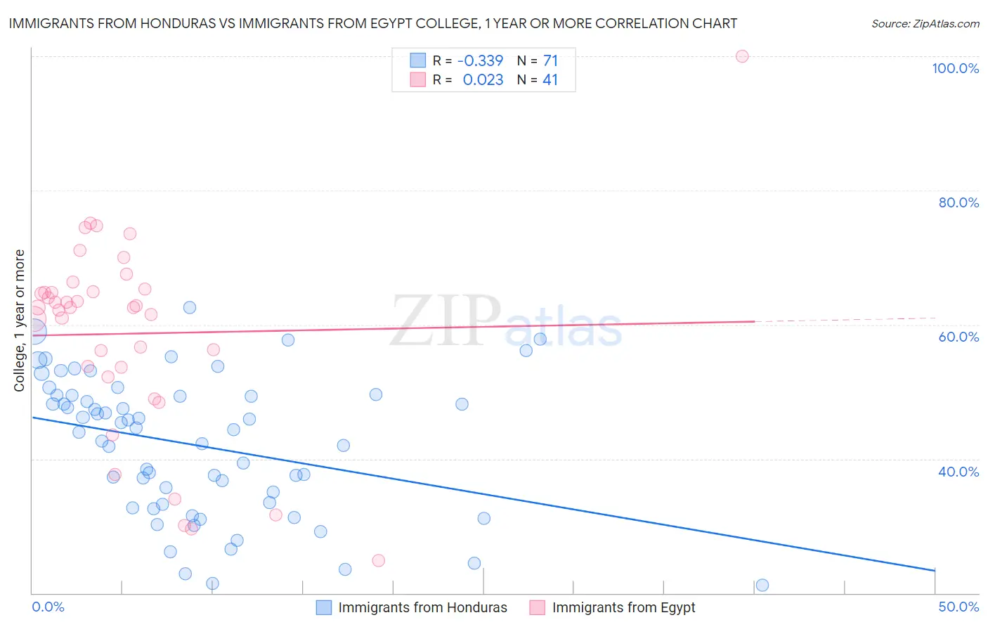 Immigrants from Honduras vs Immigrants from Egypt College, 1 year or more
