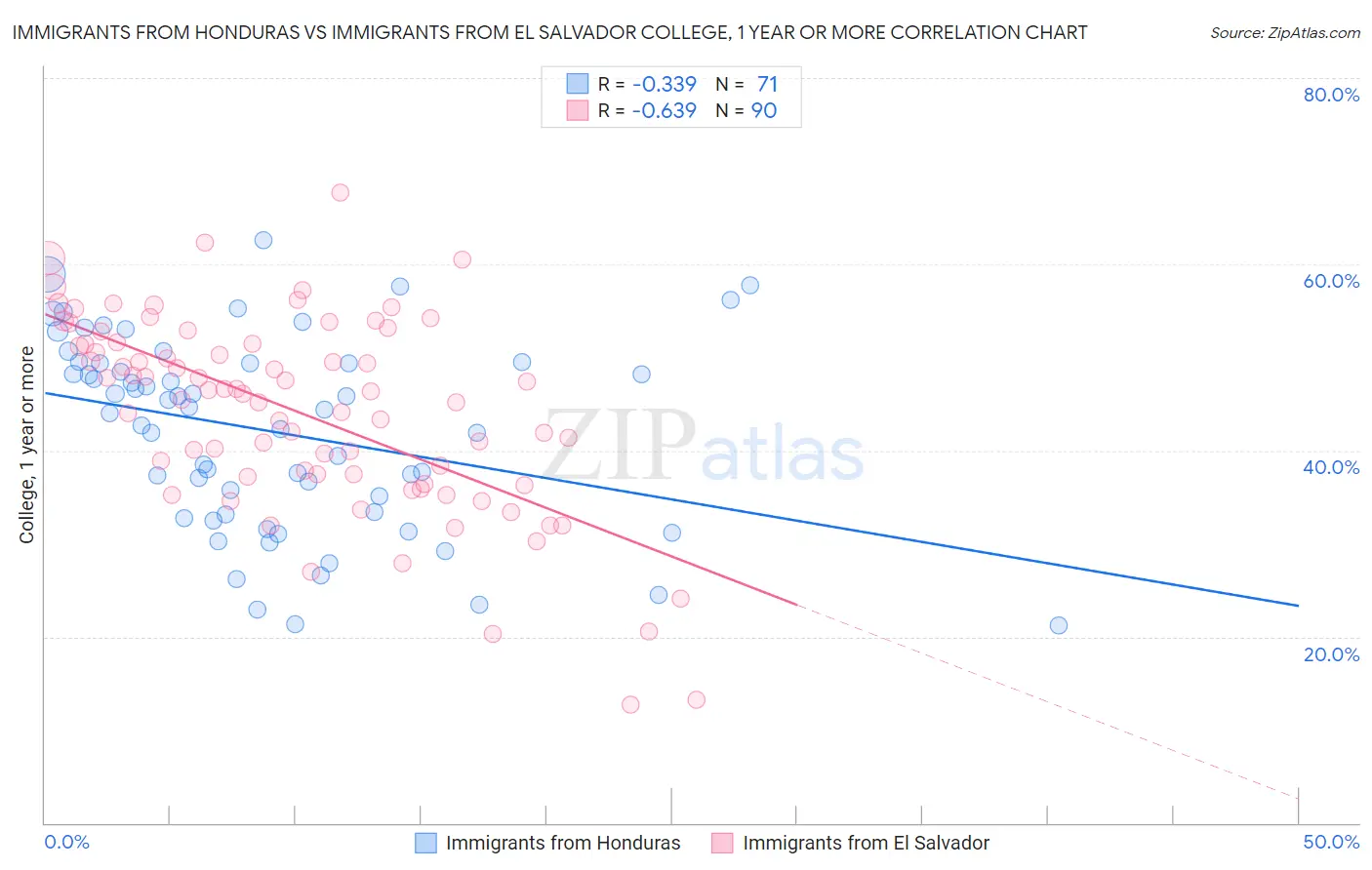 Immigrants from Honduras vs Immigrants from El Salvador College, 1 year or more