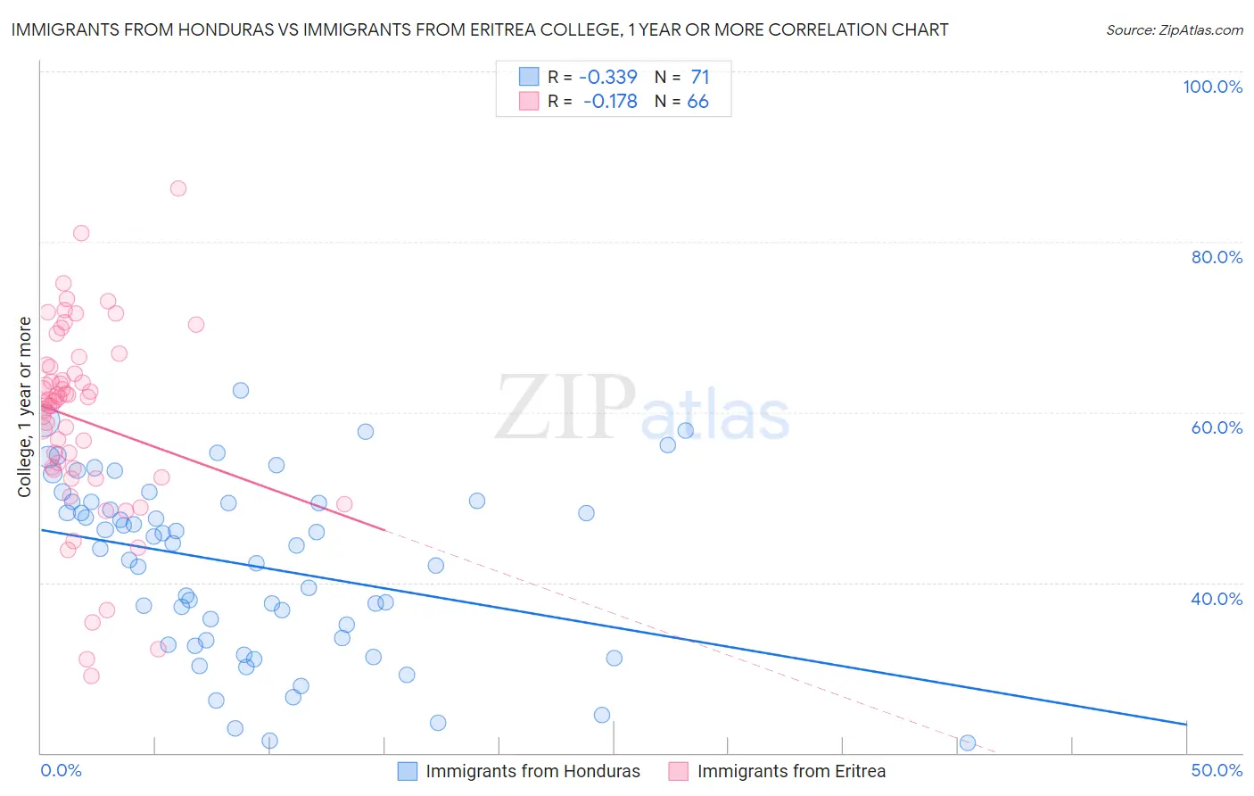 Immigrants from Honduras vs Immigrants from Eritrea College, 1 year or more