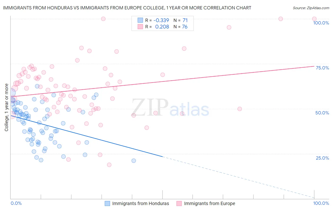 Immigrants from Honduras vs Immigrants from Europe College, 1 year or more