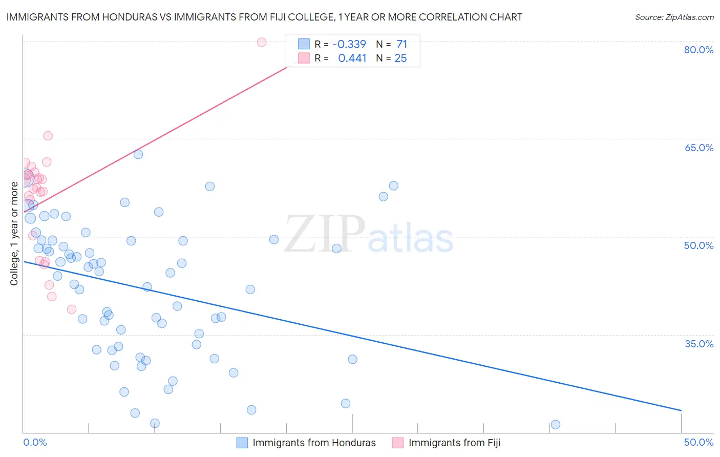 Immigrants from Honduras vs Immigrants from Fiji College, 1 year or more