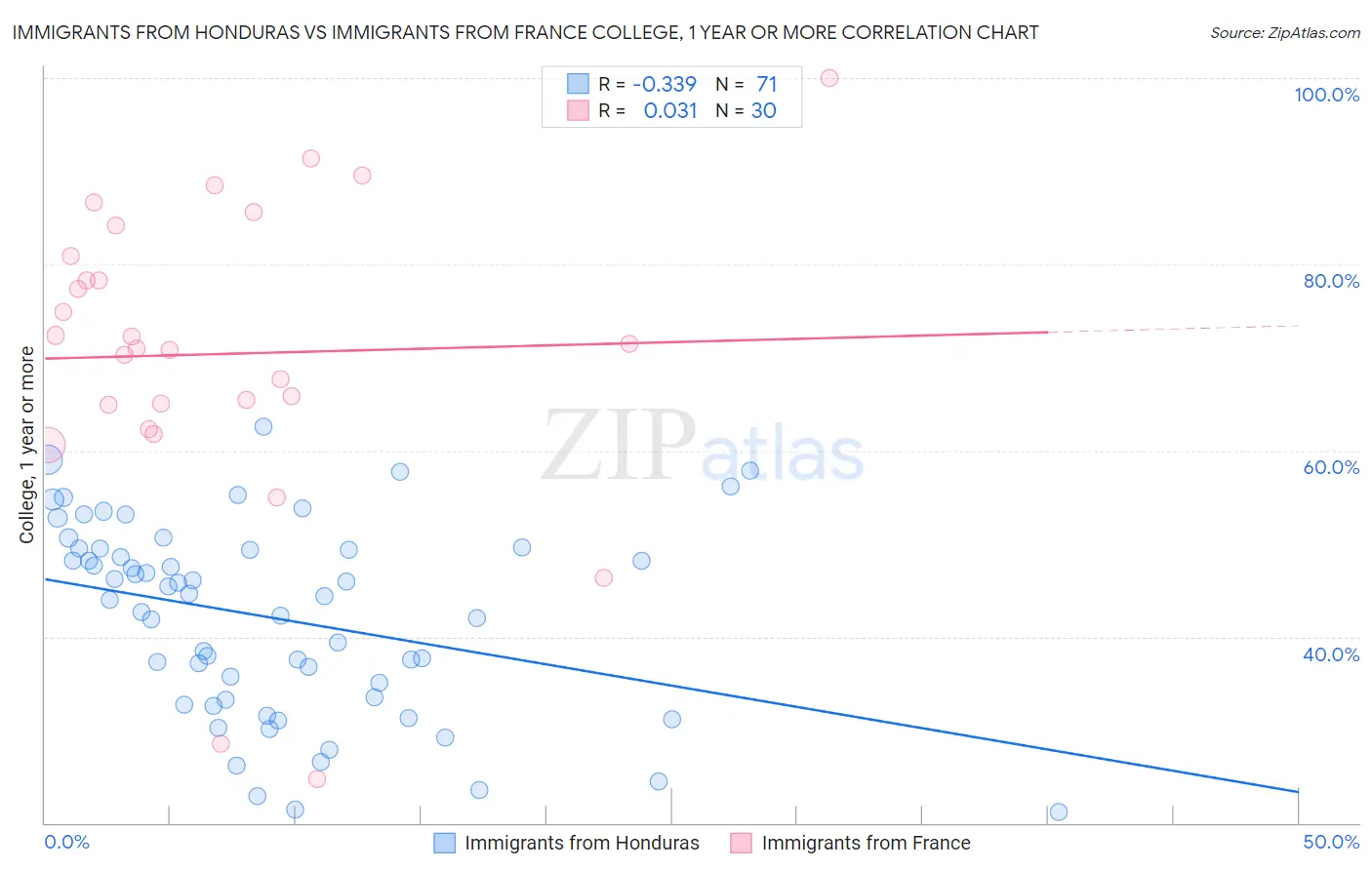 Immigrants from Honduras vs Immigrants from France College, 1 year or more