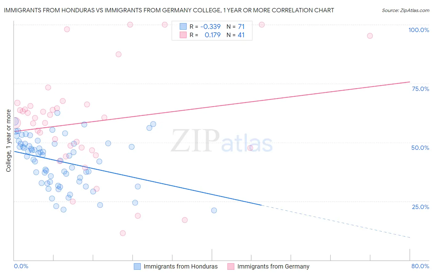 Immigrants from Honduras vs Immigrants from Germany College, 1 year or more