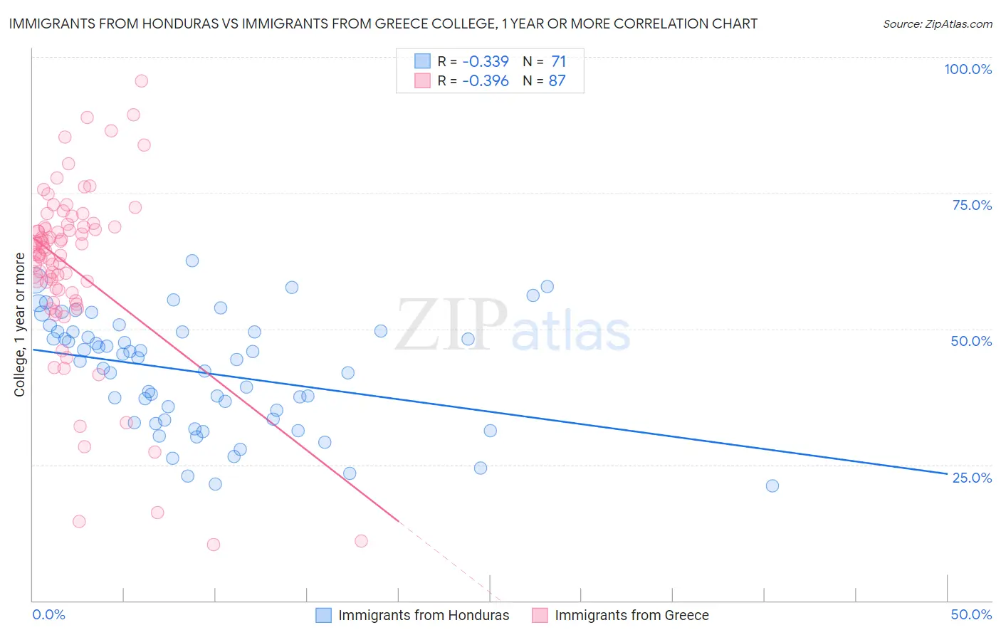 Immigrants from Honduras vs Immigrants from Greece College, 1 year or more