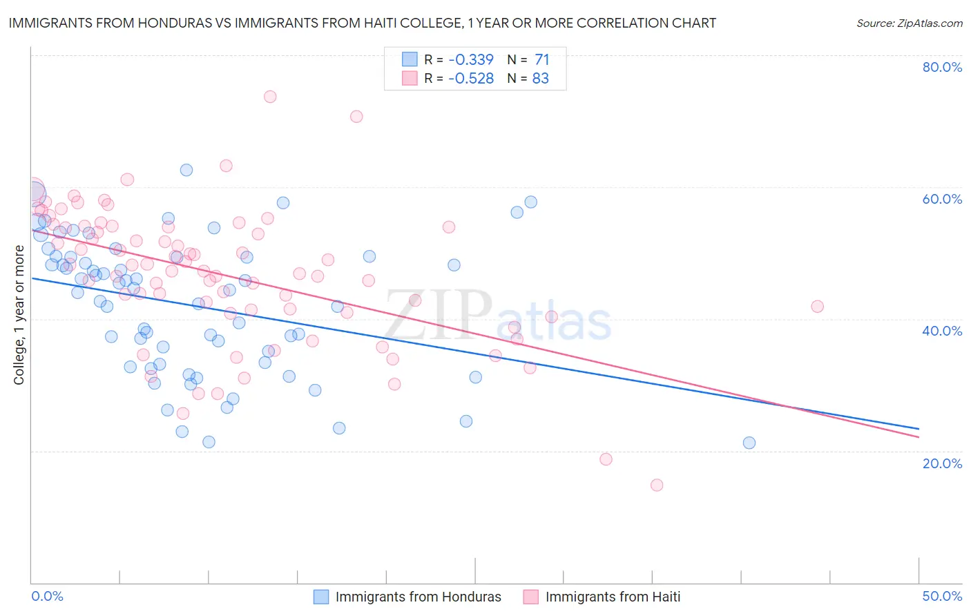 Immigrants from Honduras vs Immigrants from Haiti College, 1 year or more