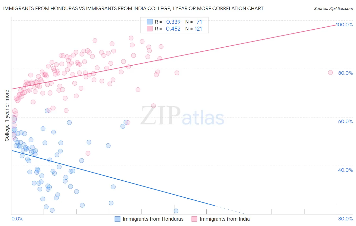 Immigrants from Honduras vs Immigrants from India College, 1 year or more