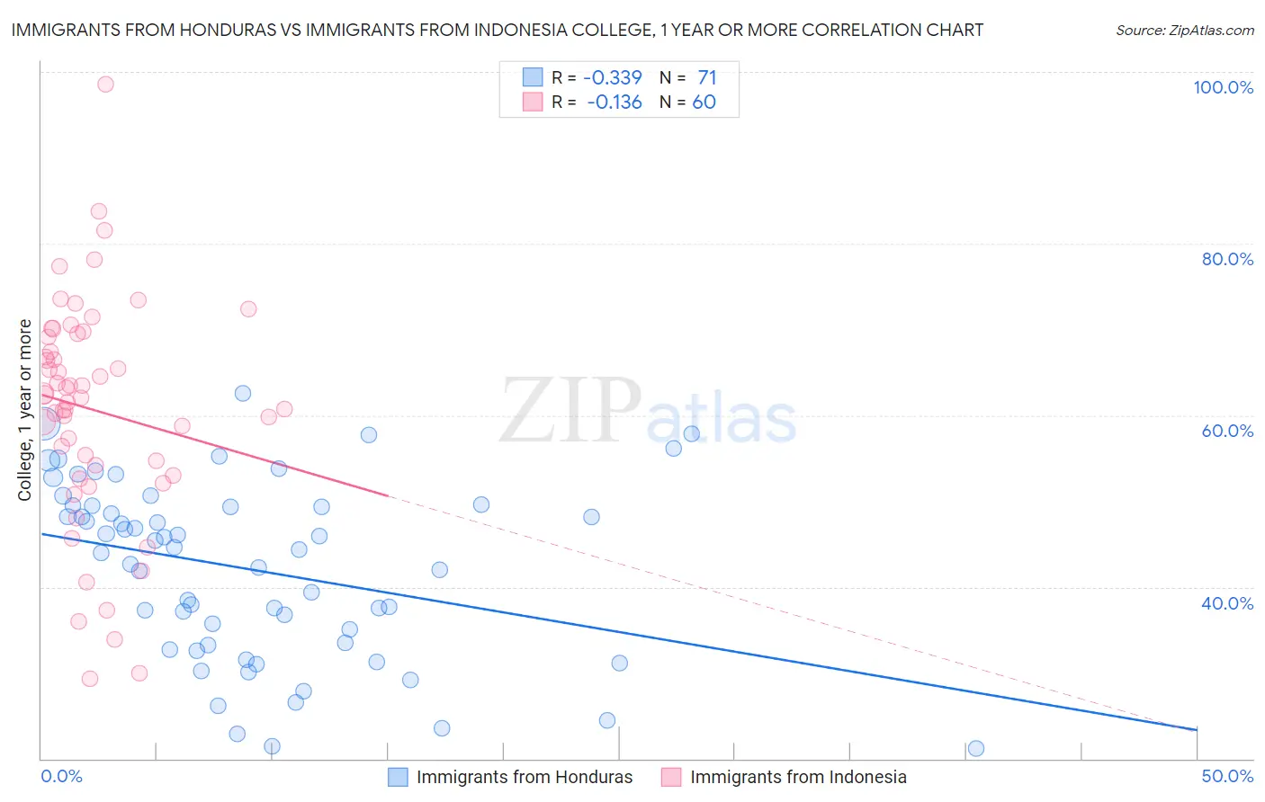 Immigrants from Honduras vs Immigrants from Indonesia College, 1 year or more