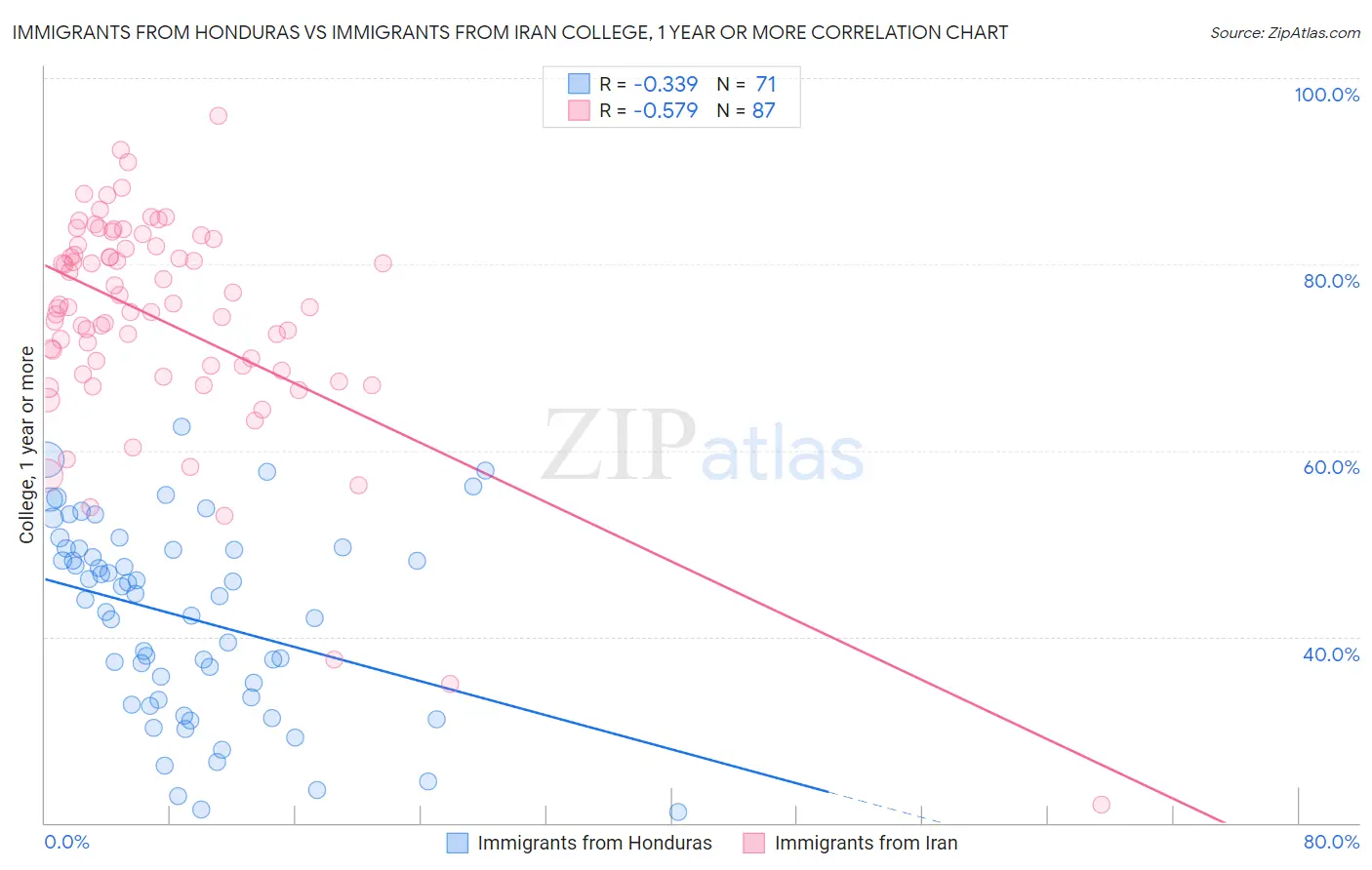 Immigrants from Honduras vs Immigrants from Iran College, 1 year or more