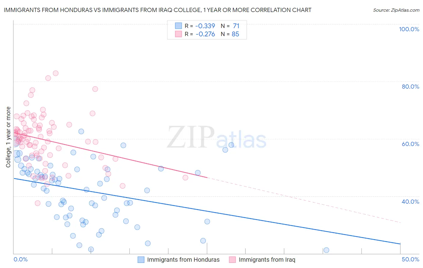 Immigrants from Honduras vs Immigrants from Iraq College, 1 year or more