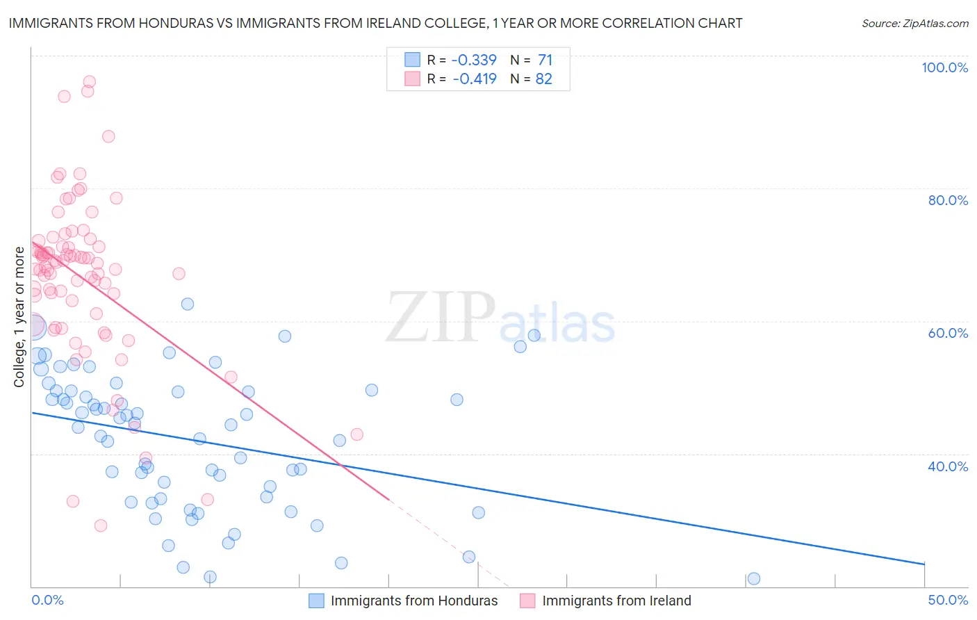 Immigrants from Honduras vs Immigrants from Ireland College, 1 year or more