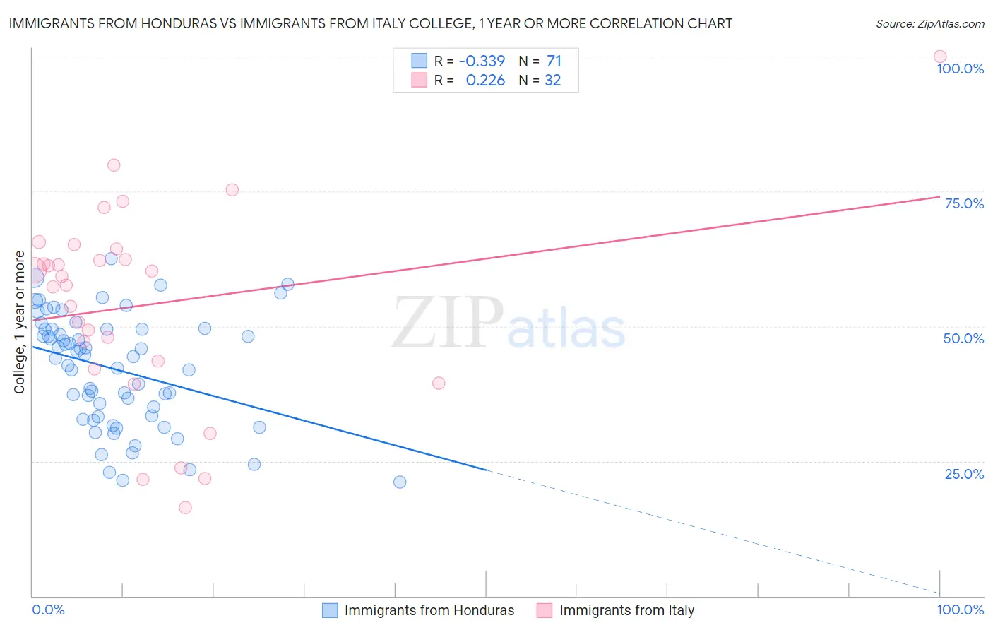 Immigrants from Honduras vs Immigrants from Italy College, 1 year or more