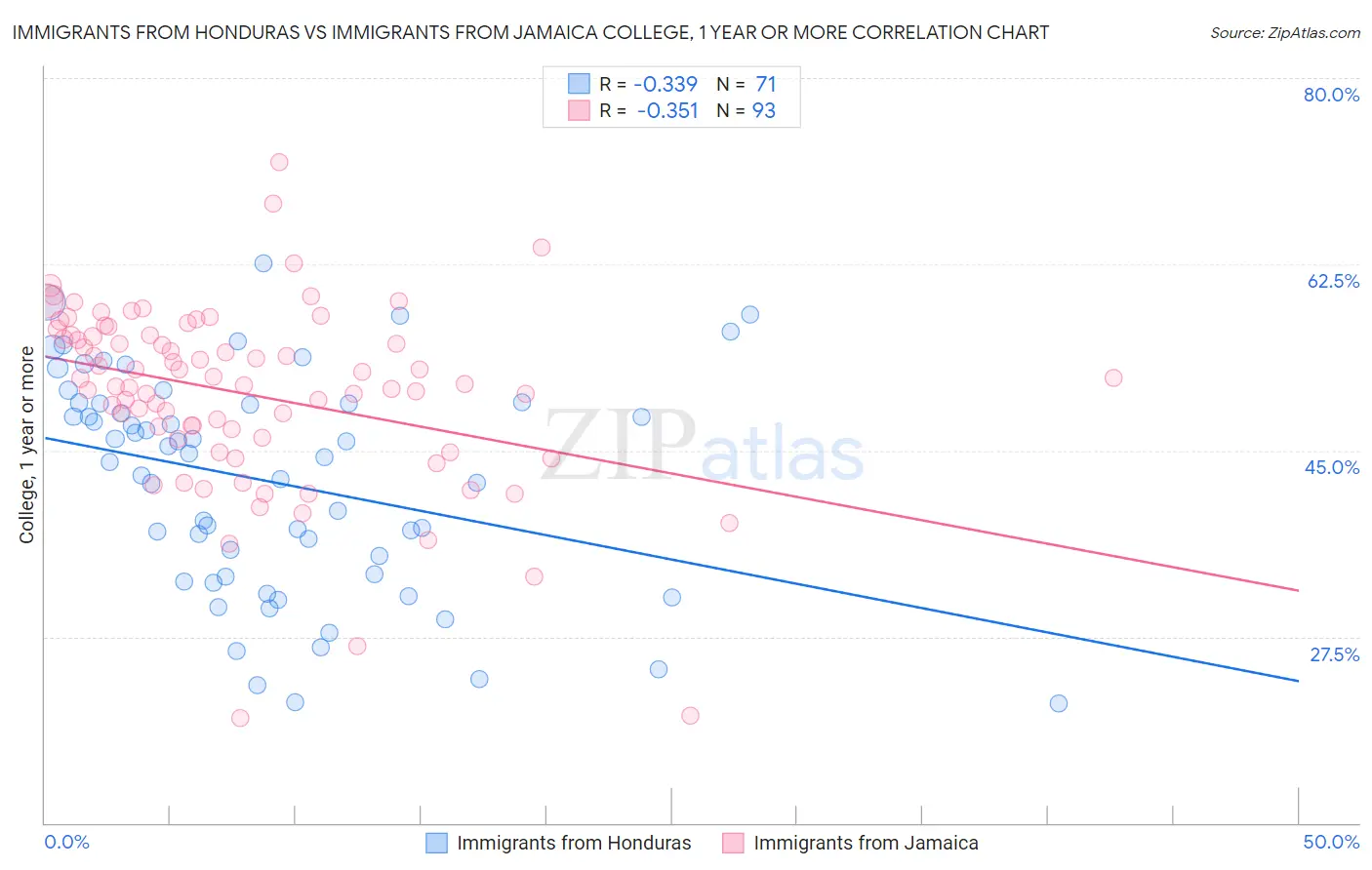 Immigrants from Honduras vs Immigrants from Jamaica College, 1 year or more