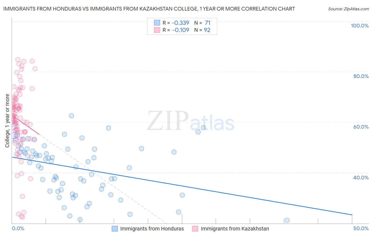 Immigrants from Honduras vs Immigrants from Kazakhstan College, 1 year or more