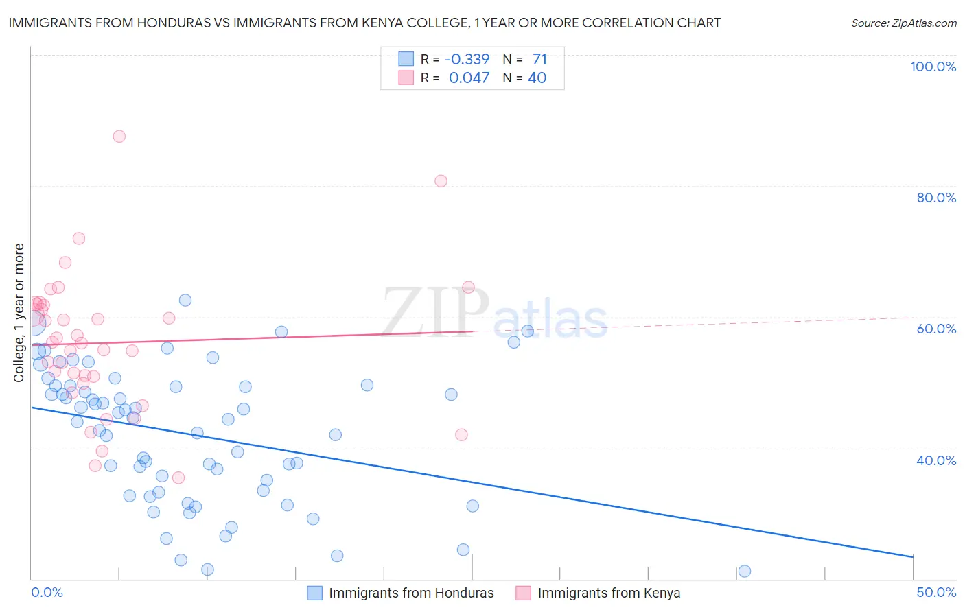 Immigrants from Honduras vs Immigrants from Kenya College, 1 year or more