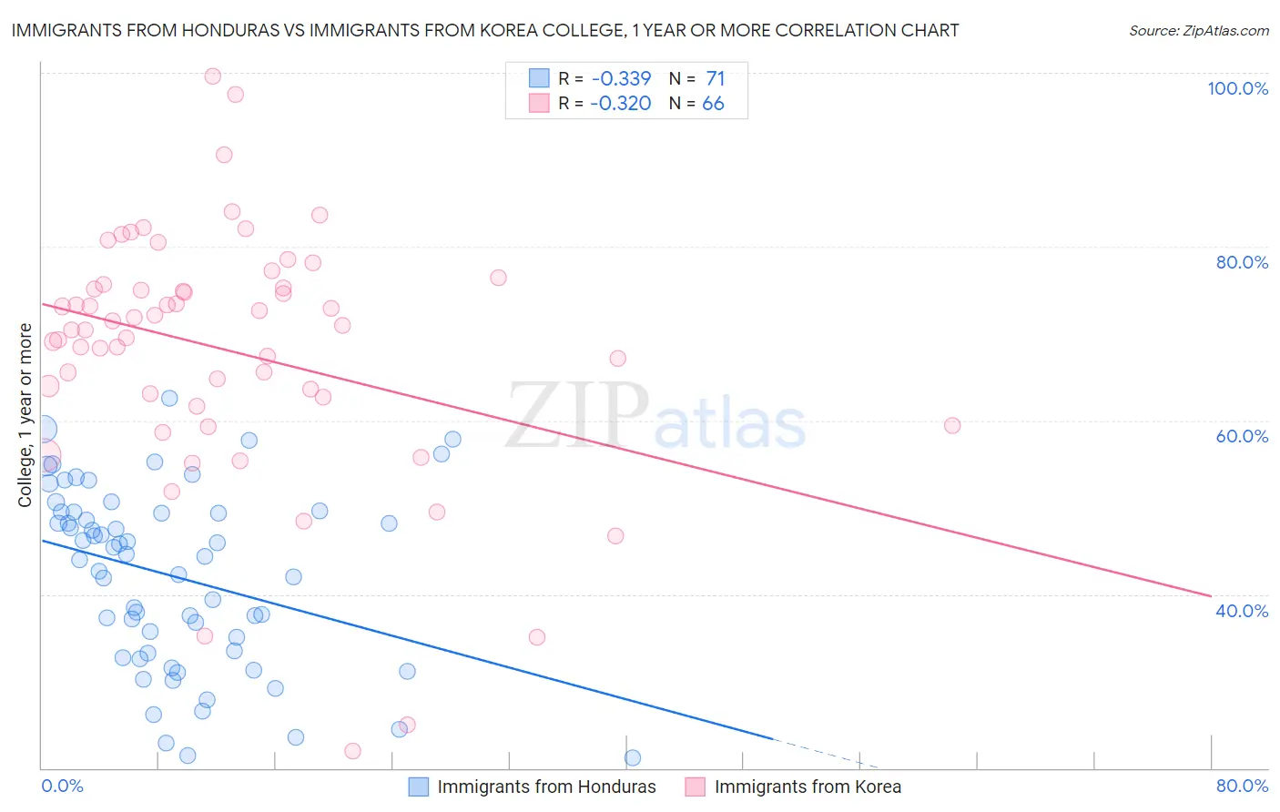 Immigrants from Honduras vs Immigrants from Korea College, 1 year or more