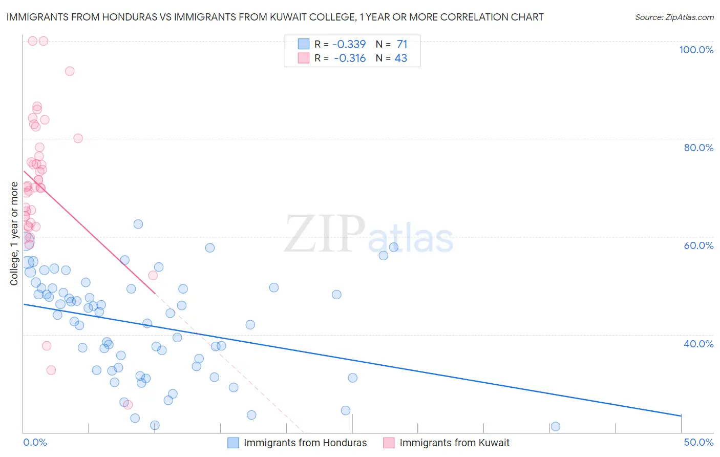 Immigrants from Honduras vs Immigrants from Kuwait College, 1 year or more