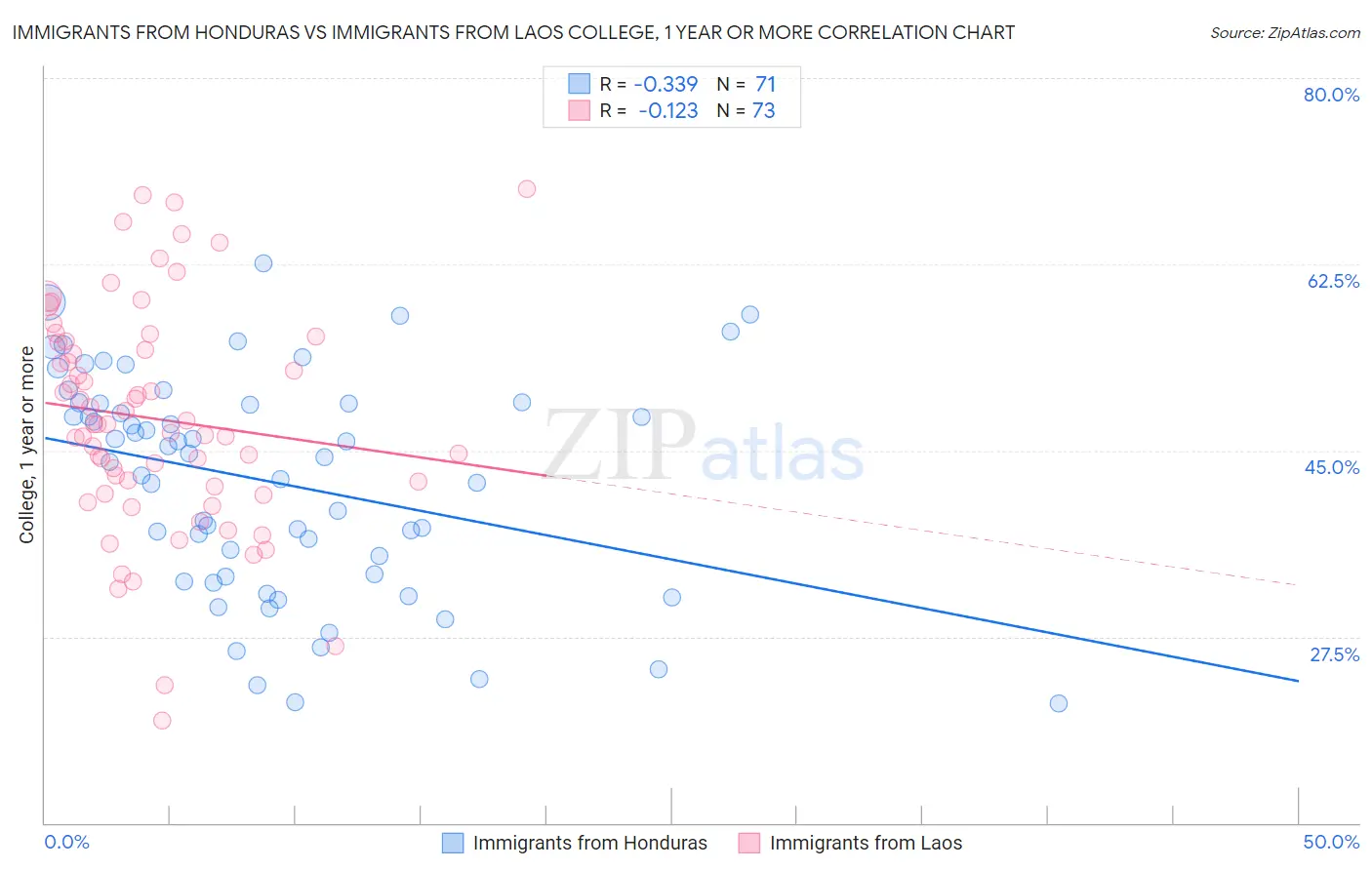 Immigrants from Honduras vs Immigrants from Laos College, 1 year or more