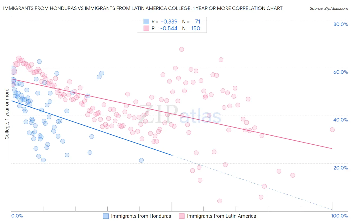 Immigrants from Honduras vs Immigrants from Latin America College, 1 year or more