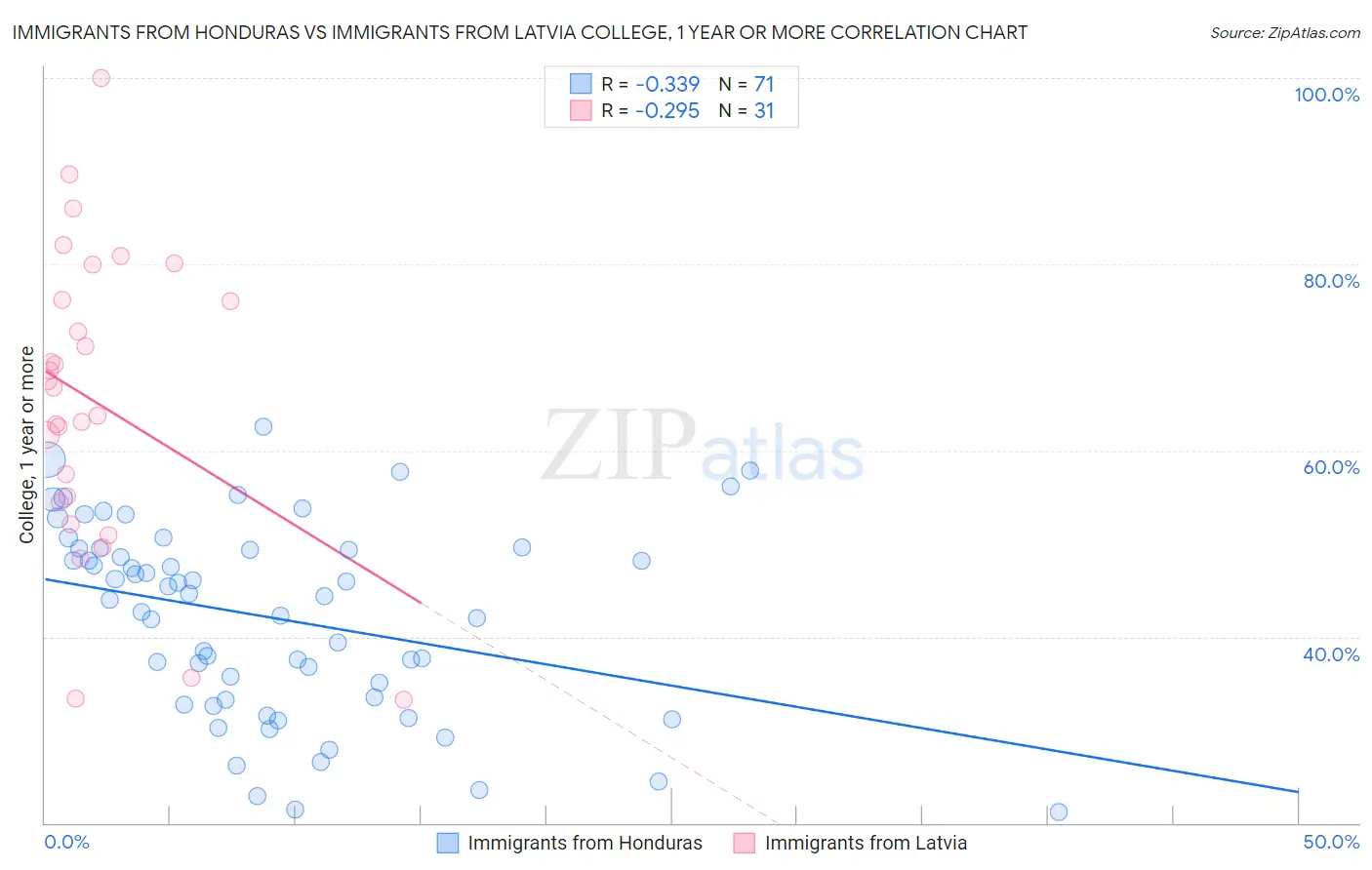 Immigrants from Honduras vs Immigrants from Latvia College, 1 year or more