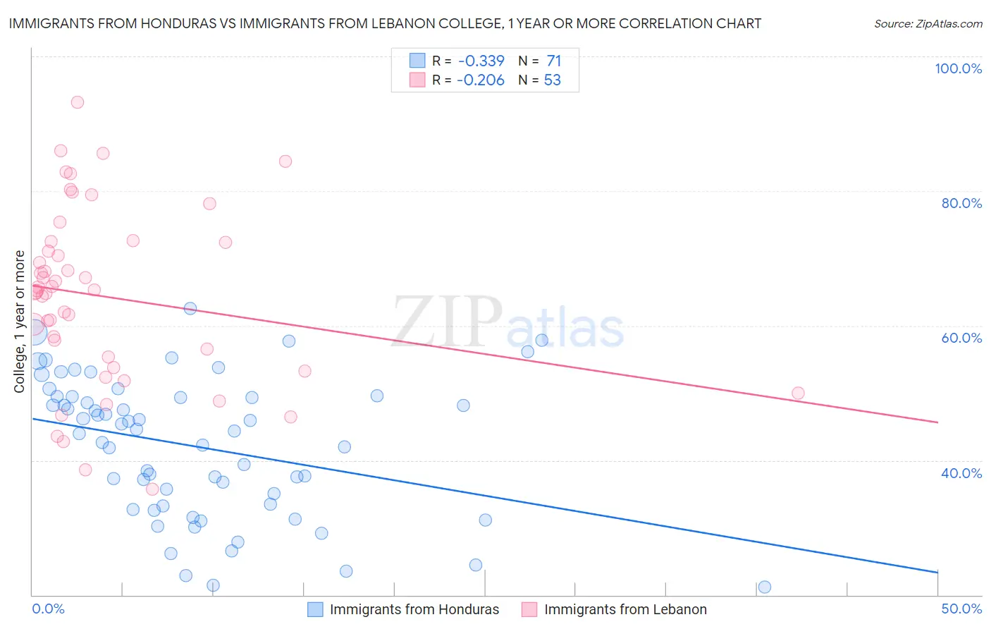 Immigrants from Honduras vs Immigrants from Lebanon College, 1 year or more