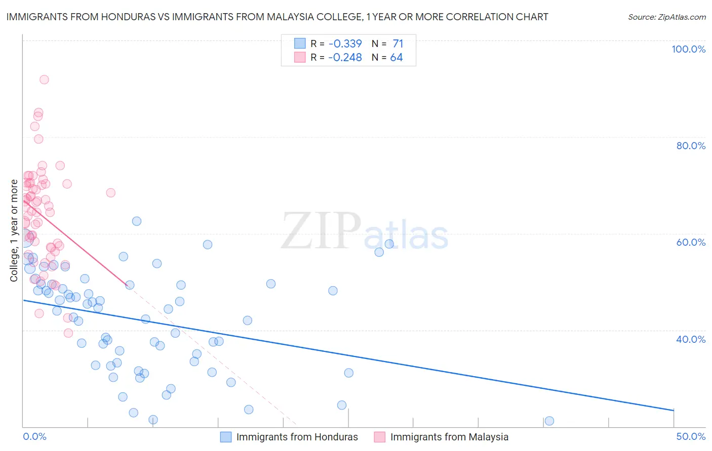 Immigrants from Honduras vs Immigrants from Malaysia College, 1 year or more