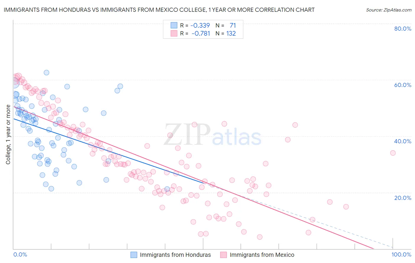 Immigrants from Honduras vs Immigrants from Mexico College, 1 year or more