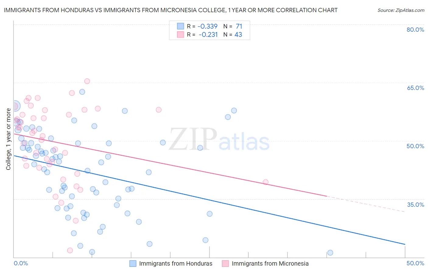 Immigrants from Honduras vs Immigrants from Micronesia College, 1 year or more