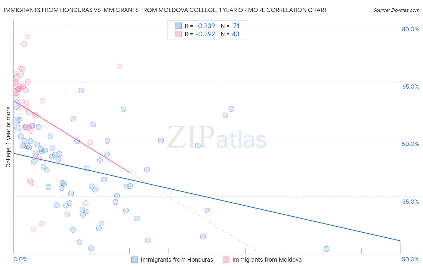 Immigrants from Honduras vs Immigrants from Moldova College, 1 year or more