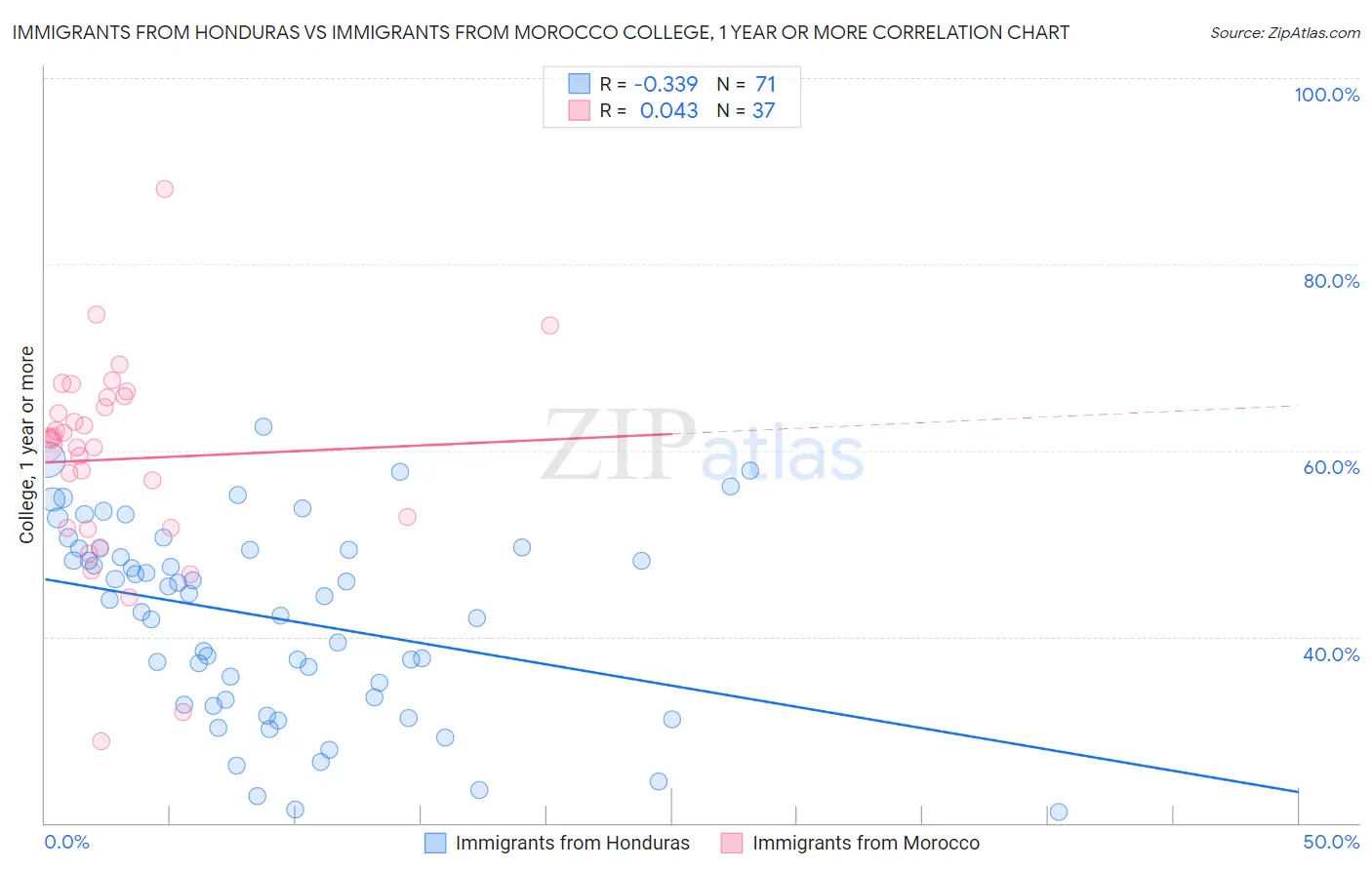 Immigrants from Honduras vs Immigrants from Morocco College, 1 year or more