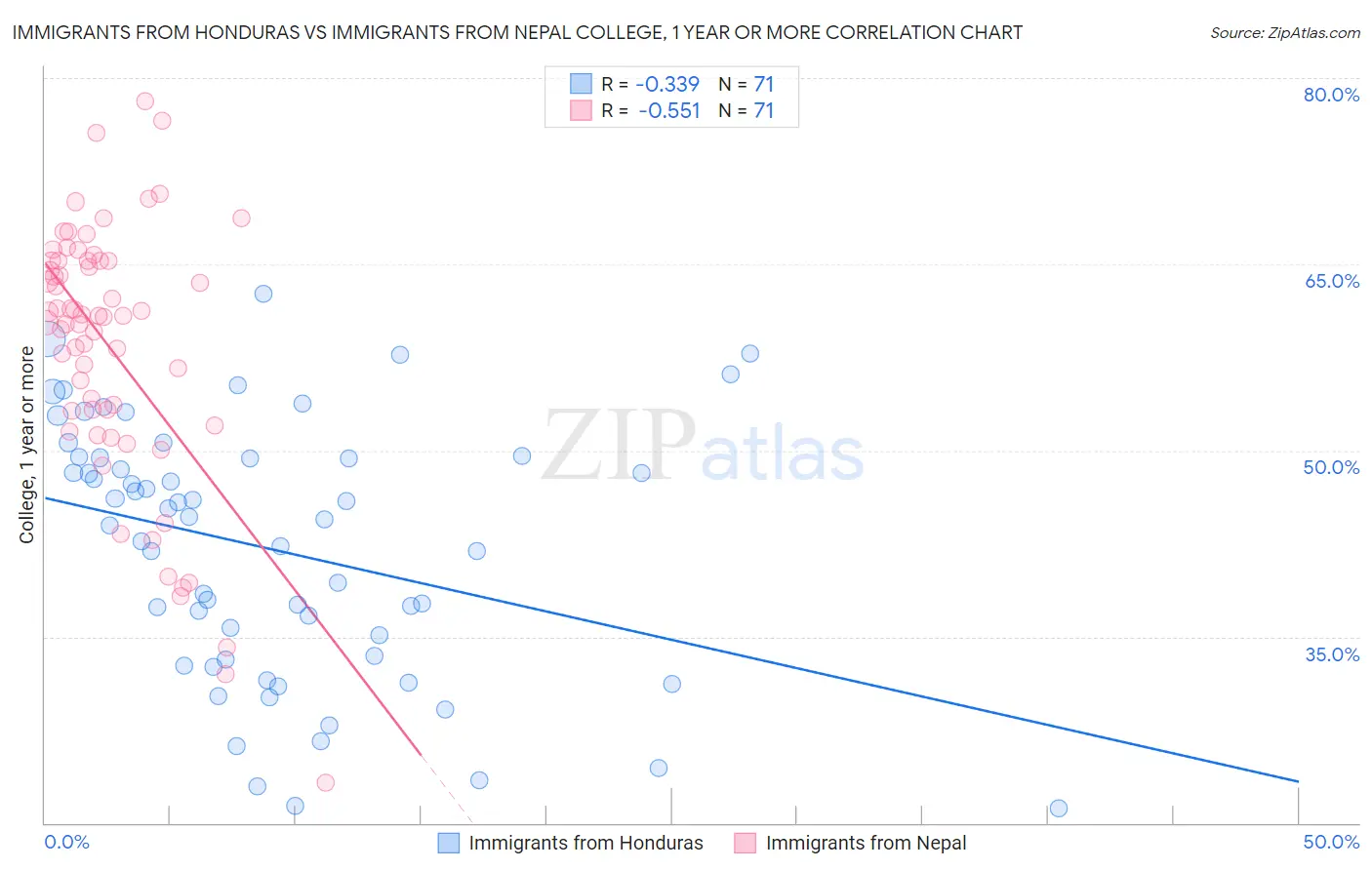Immigrants from Honduras vs Immigrants from Nepal College, 1 year or more