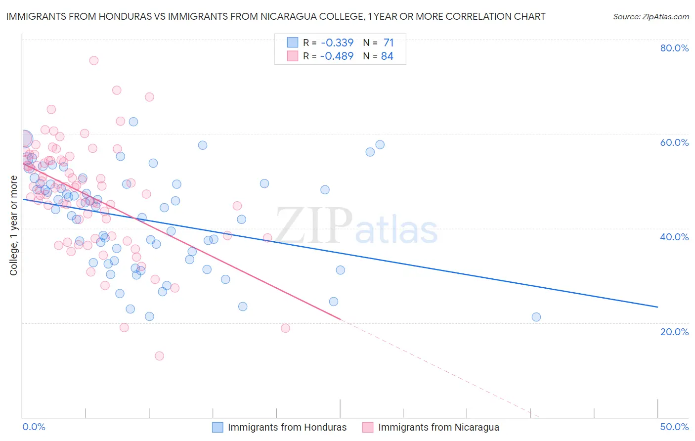 Immigrants from Honduras vs Immigrants from Nicaragua College, 1 year or more