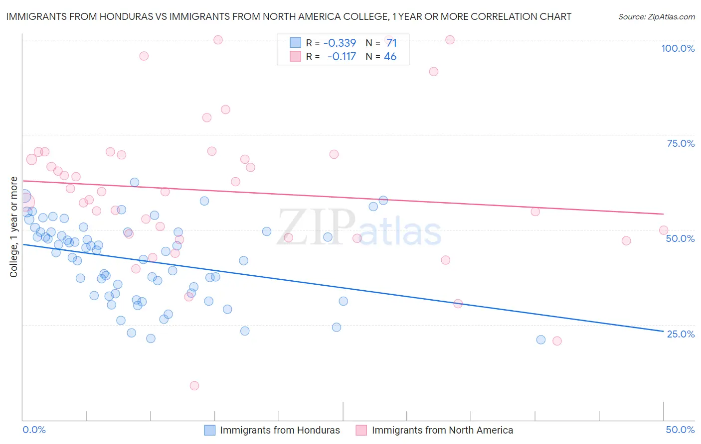 Immigrants from Honduras vs Immigrants from North America College, 1 year or more