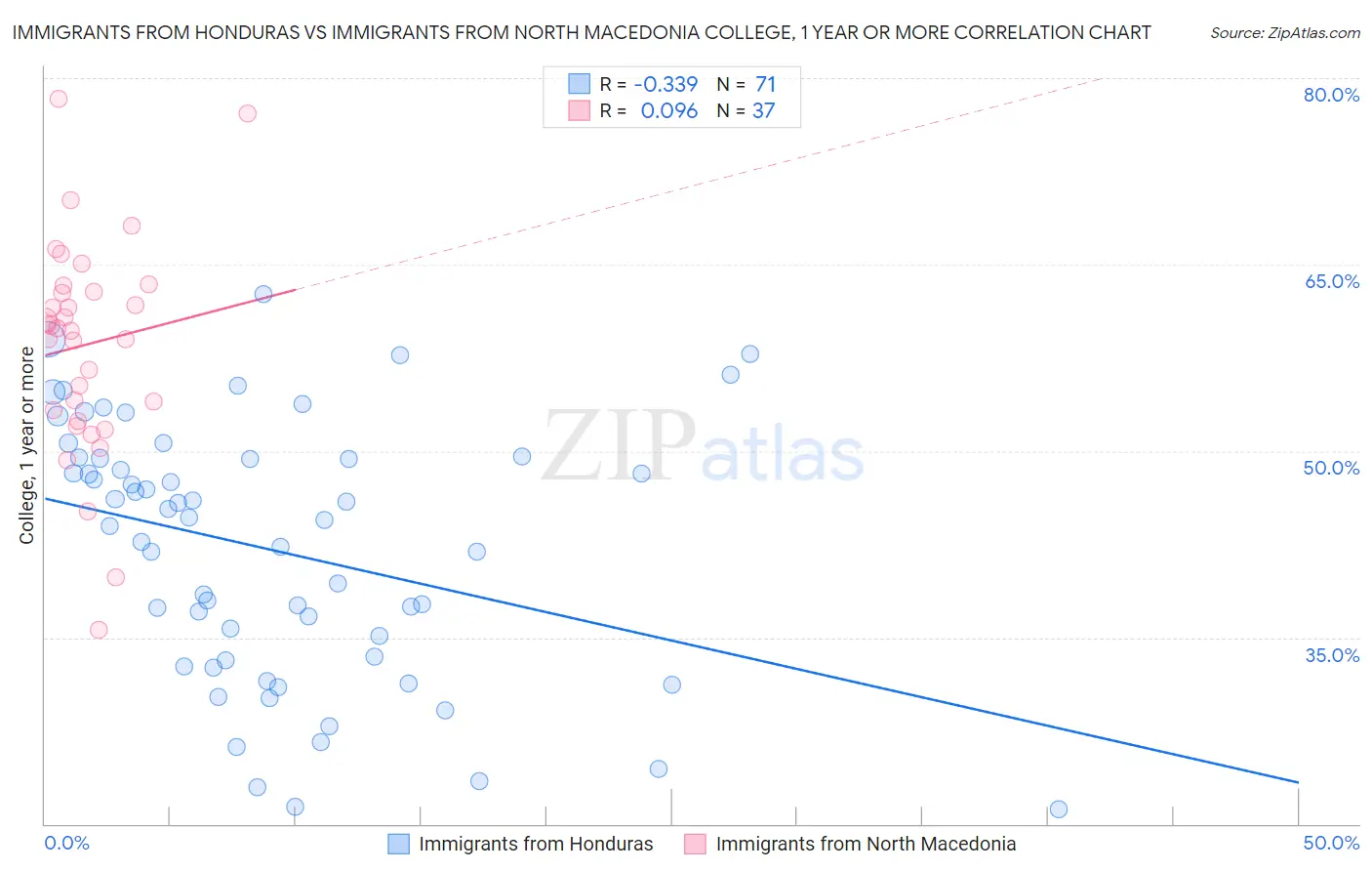 Immigrants from Honduras vs Immigrants from North Macedonia College, 1 year or more