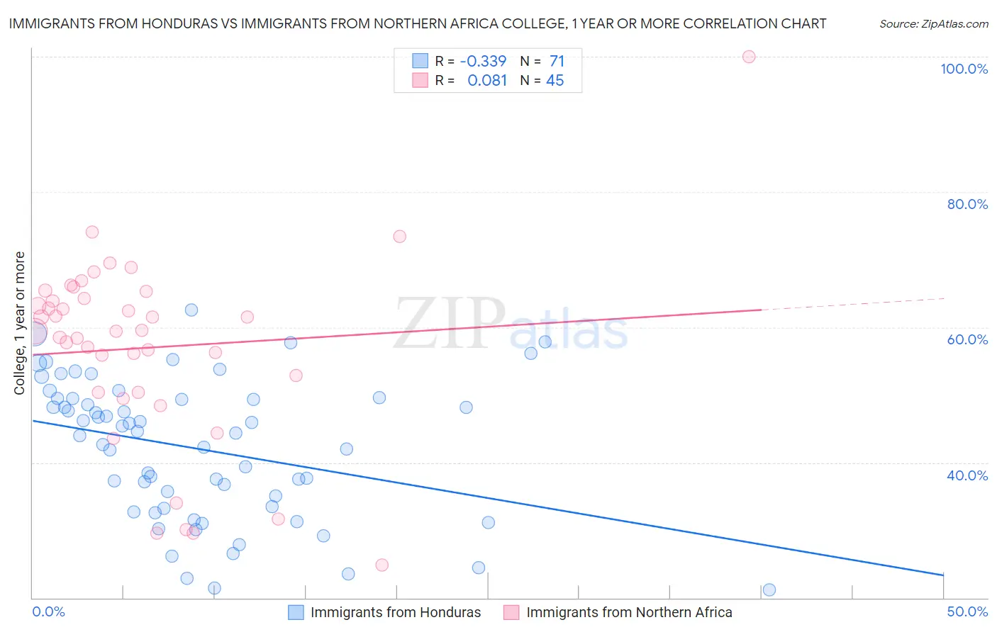 Immigrants from Honduras vs Immigrants from Northern Africa College, 1 year or more