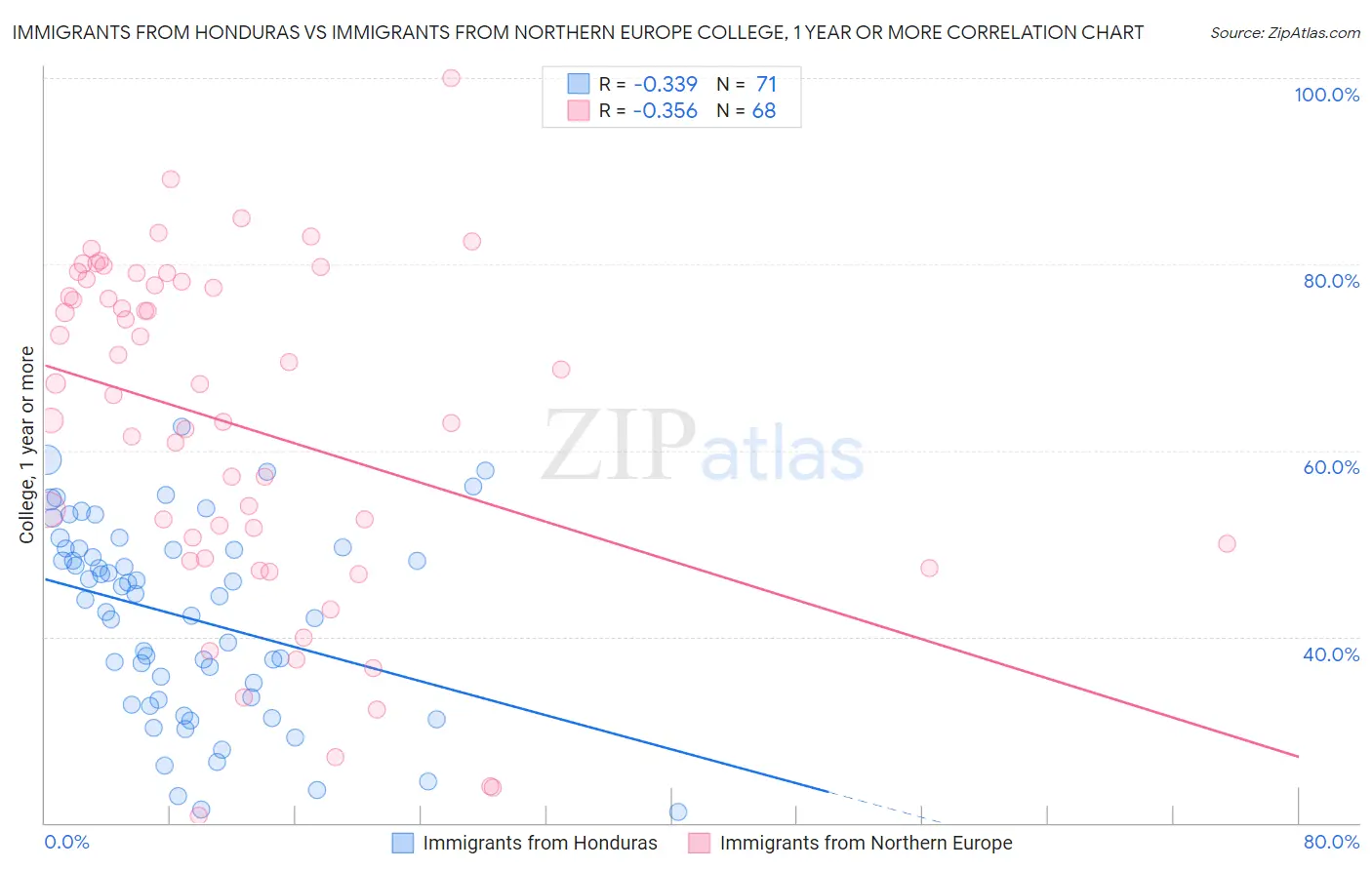 Immigrants from Honduras vs Immigrants from Northern Europe College, 1 year or more
